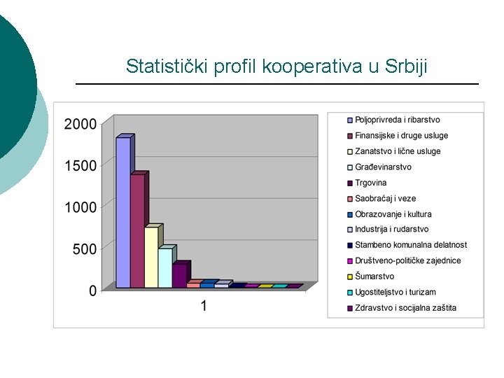 Statistički profil kooperativa u Srbiji 