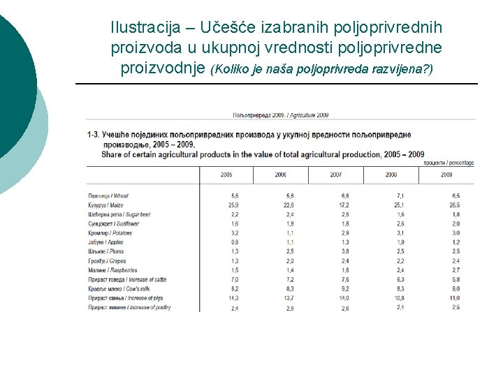 Ilustracija – Učešće izabranih poljoprivrednih proizvoda u ukupnoj vrednosti poljoprivredne proizvodnje (Koliko je naša