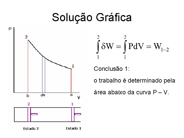 Solução Gráfica Conclusão 1: o trabalho é determinado pela área abaixo da curva P Solução Gráfica Conclusão 1: o trabalho é determinado pela área abaixo da curva P