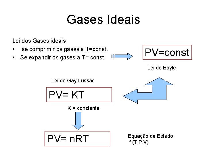 Gases Ideais Lei dos Gases ideais • se comprimir os gases a T=const. • Gases Ideais Lei dos Gases ideais • se comprimir os gases a T=const. •