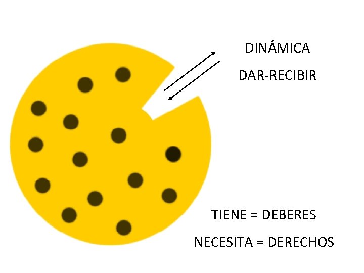 DINÁMICA DAR-RECIBIR TIENE = DEBERES NECESITA = DERECHOS DINÁMICA DAR-RECIBIR TIENE = DEBERES NECESITA = DERECHOS