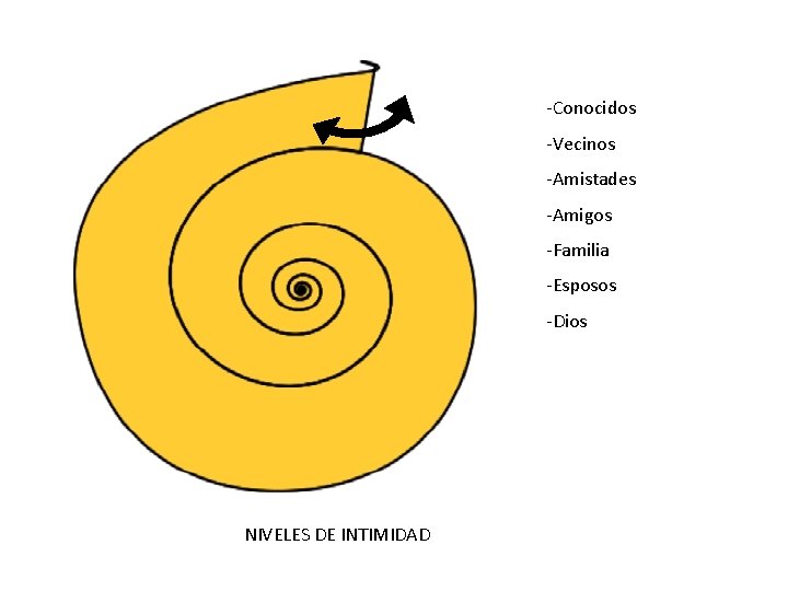 -Conocidos -Vecinos -Amistades -Amigos -Familia -Esposos -Dios NIVELES DE INTIMIDAD -Conocidos -Vecinos -Amistades -Amigos -Familia -Esposos -Dios NIVELES DE INTIMIDAD