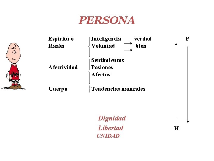 PERSONA Espíritu ó Razón Inteligencia Voluntad Afectividad Sentimientos Pasiones Afectos Cuerpo Tendencias naturales Dignidad PERSONA Espíritu ó Razón Inteligencia Voluntad Afectividad Sentimientos Pasiones Afectos Cuerpo Tendencias naturales Dignidad
