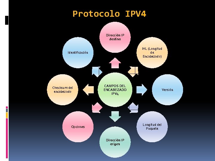 Protocolo IPV 4 Dirección IP destino IHL (Longitud de Encabezado) Identificación Checksum del encabezado