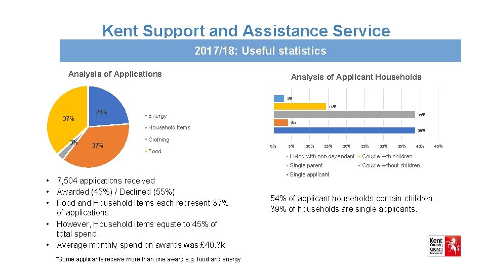 Kent Support and Assistance Service 2017/18: Useful statistics Analysis of Applications Analysis of Applicant