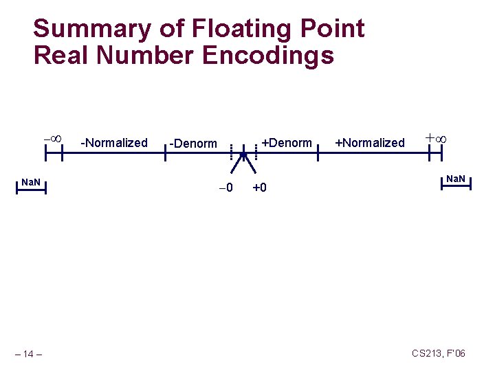 Summary of Floating Point Real Number Encodings Na. N – 14 – -Normalized +Denorm