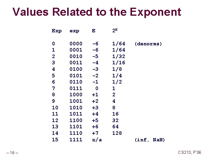 Values Related to the Exponent – 16 – Exp exp E 2 E 0