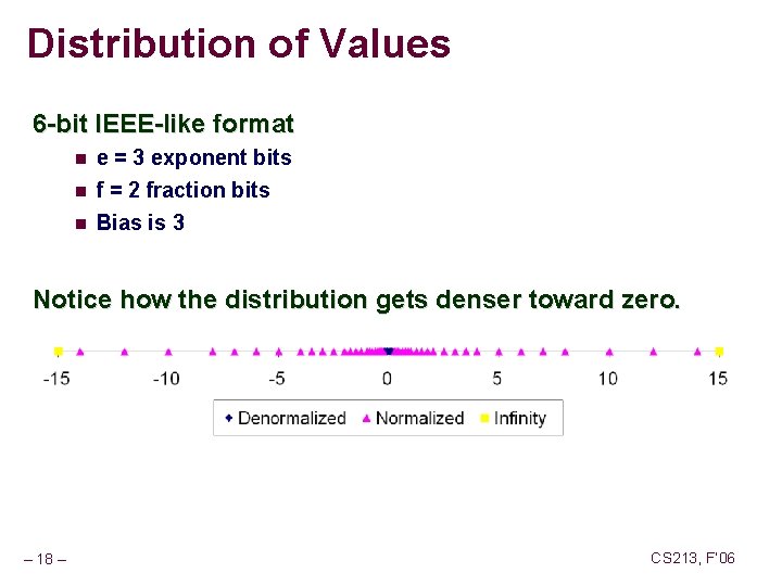 Distribution of Values 6 -bit IEEE-like format n e = 3 exponent bits n