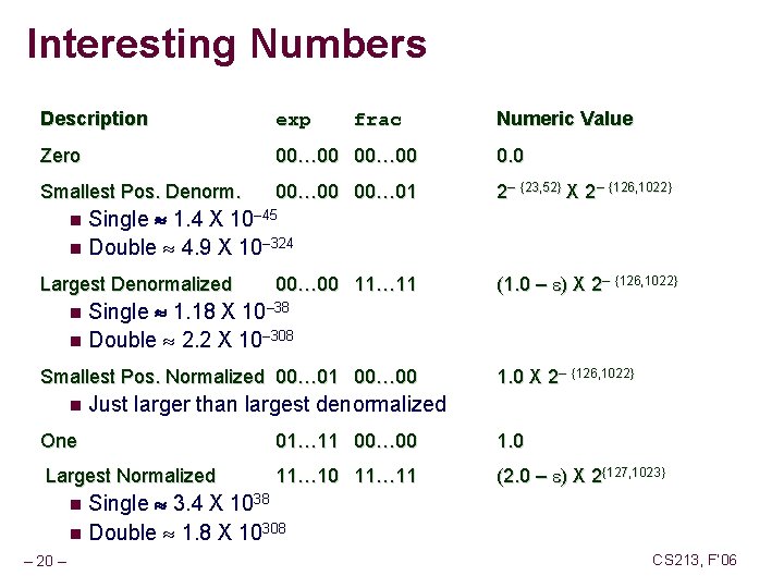 Interesting Numbers Description exp Zero 00… 00 0. 0 Smallest Pos. Denorm. 00… 00