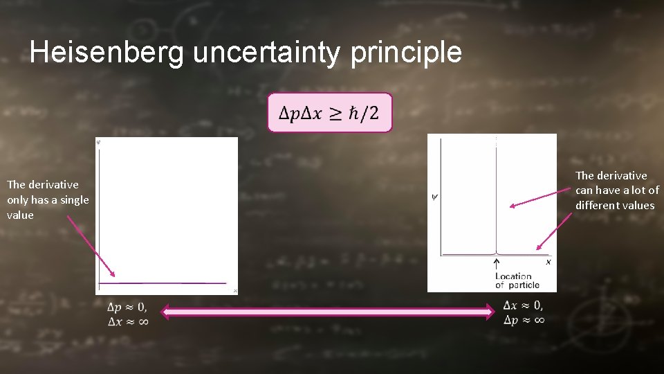 Heisenberg uncertainty principle The derivative can have a lot of different values The derivative