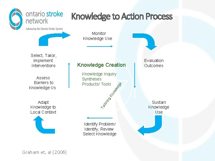 Knowledge to Action Process Monitor Knowledge Usee Evaluation Outcomes ge Knowledge Inquiry Syntheses Products/