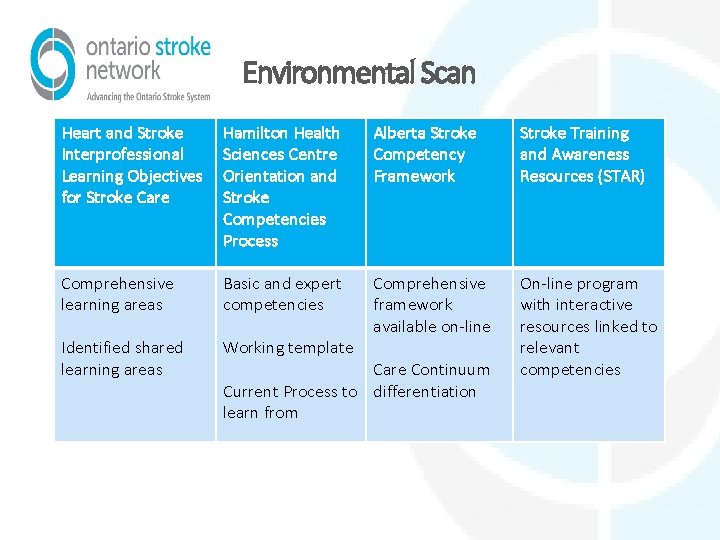 Environmental Scan Heart and Stroke Interprofessional Learning Objectives for Stroke Care Hamilton Health Sciences