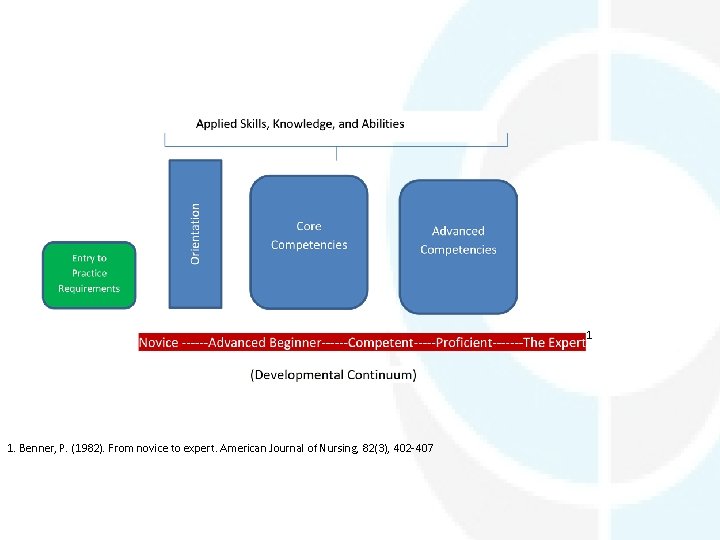 1 1. Benner, P. (1982). From novice to expert. American Journal of Nursing, 82(3),
