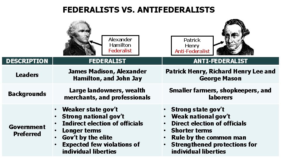FEDERALISTS VS. ANTIFEDERALISTS Alexander Hamilton Federalist Patrick Henry Anti-Federalist DESCRIPTION FEDERALIST ANTI-FEDERALIST Leaders James