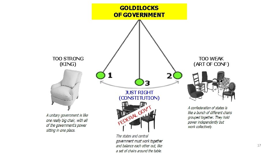 GOLDILOCKS OF GOVERNMENT TOO STRONG (KING) TOO WEAK (ART OF CONF) JUST RIGHT (CONSTITUTION)