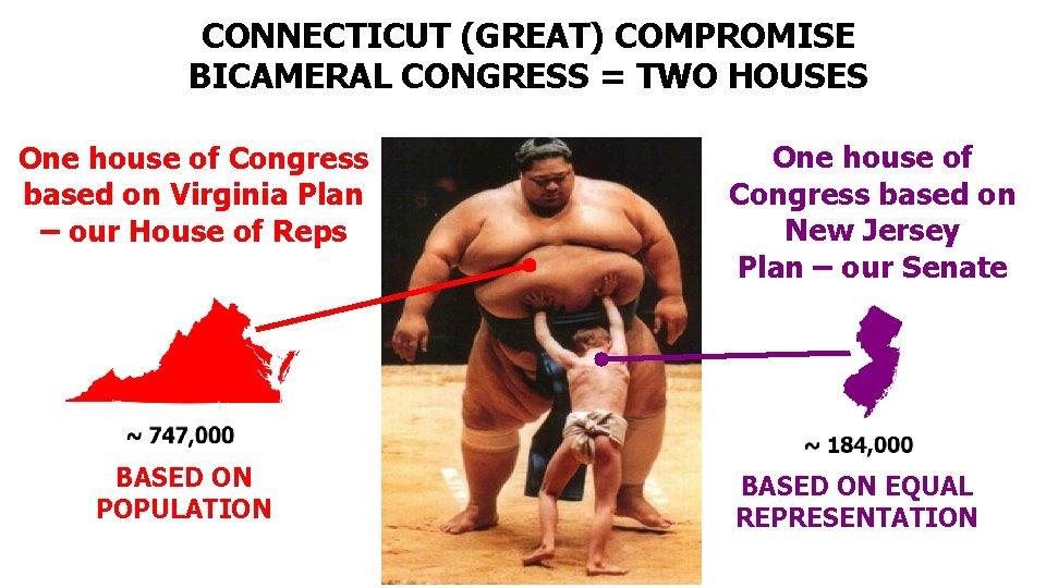 CONNECTICUT (GREAT) COMPROMISE BICAMERAL CONGRESS = TWO HOUSES One house of Congress based on