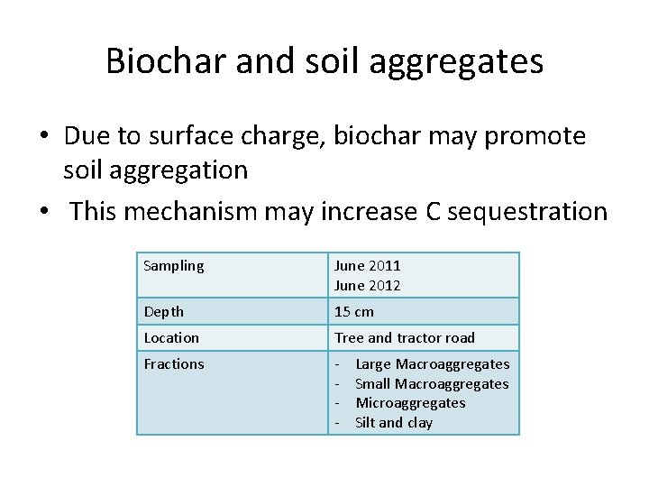 Onfarm field experiment to investigate biochar effects on