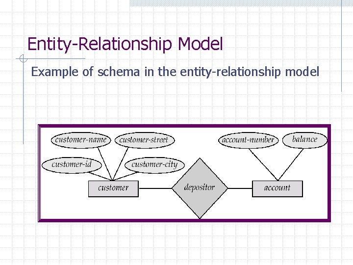 Entity-Relationship Model Example of schema in the entity-relationship model 