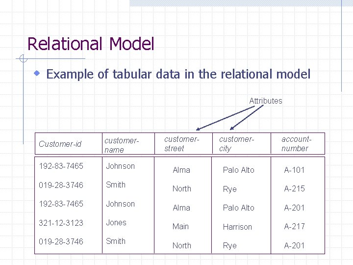 Relational Model w Example of tabular data in the relational model Attributes Customer-id customername