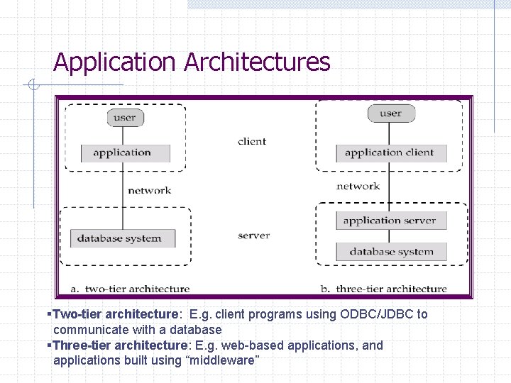 Application Architectures §Two-tier architecture: E. g. client programs using ODBC/JDBC to communicate with a