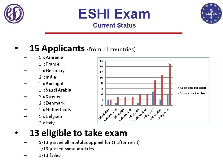 ESHI Exam Current Status 15 Applicants (from 11 countries) 16 14 12 10 8