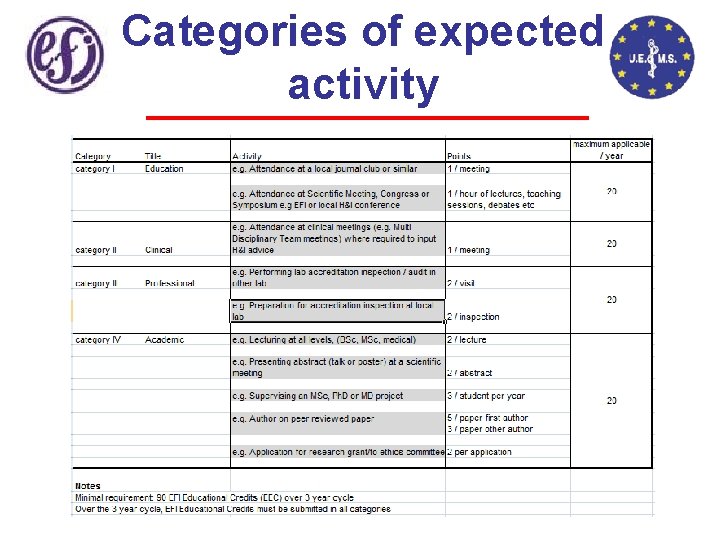 Categories of expected activity 