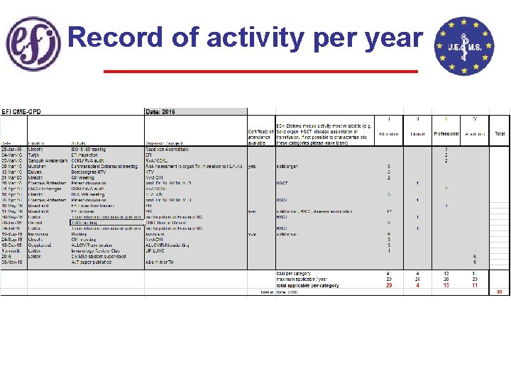 Record of activity per year 