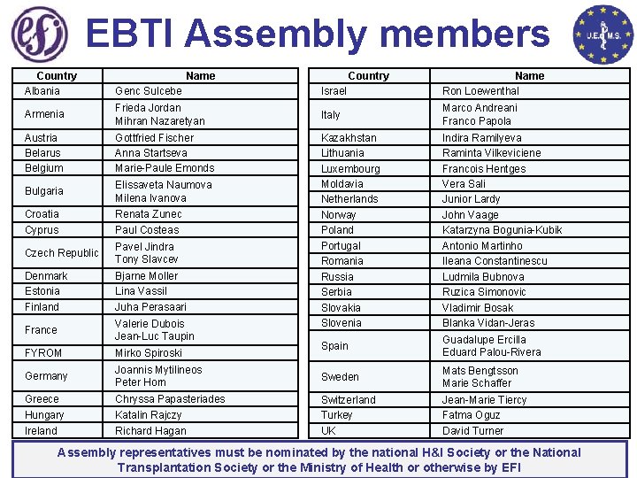 EBTI Assembly members Country Albania Name Country Name Ron Loewenthal Genc Sulcebe Israel Armenia