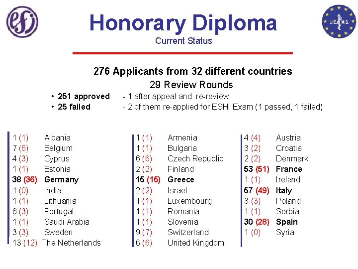 Honorary Diploma Current Status 276 Applicants from 32 different countries 29 Review Rounds •