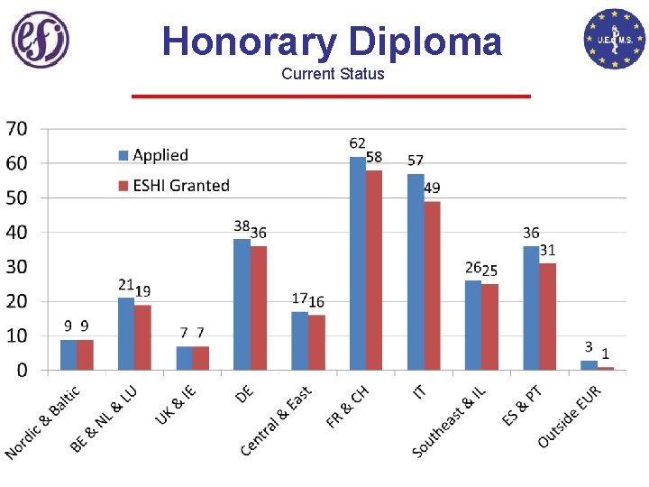 Honorary Diploma Current Status 