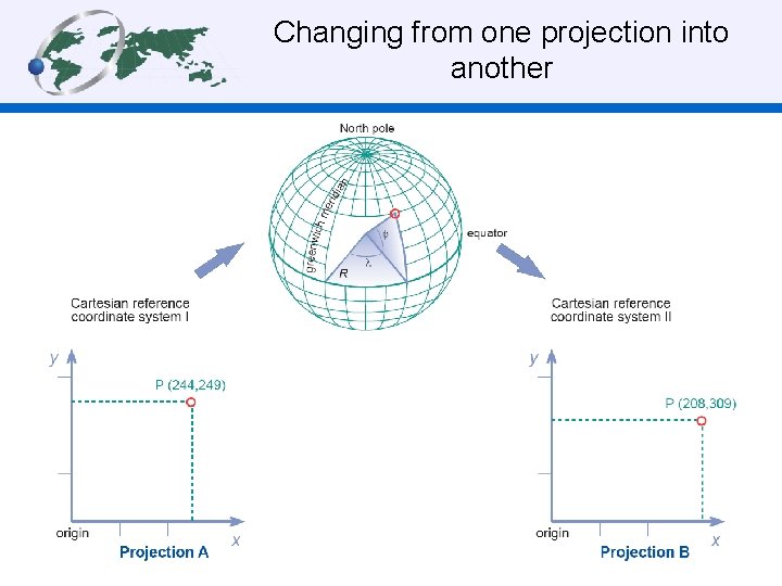 Changing from one projection into another 