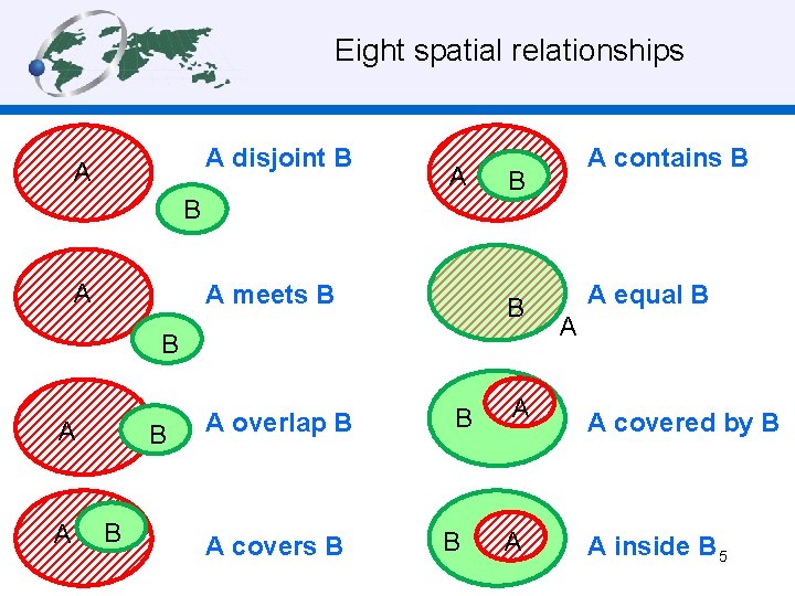 Eight spatial relationships A disjoint B A A meets B B A A B