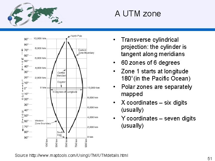 A UTM zone • Transverse cylindrical projection: the cylinder is tangent along meridians •