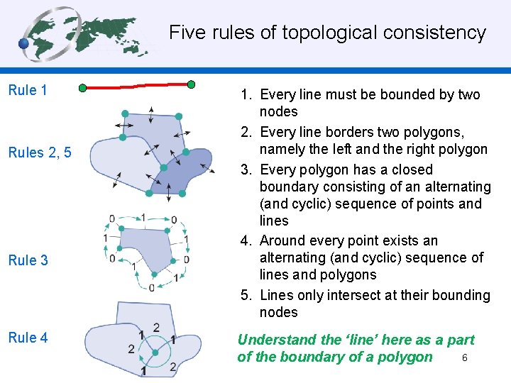 Five rules of topological consistency Rule 1 Rules 2, 5 Rule 3 Rule 4