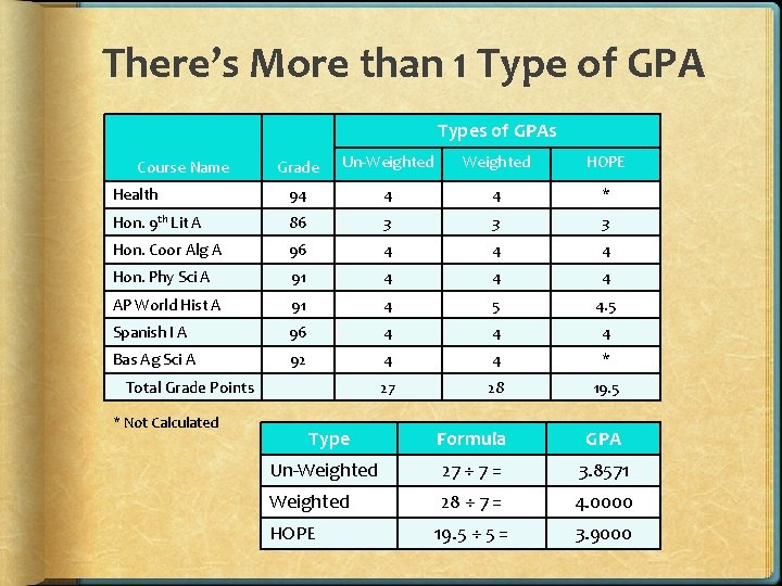 There’s More than 1 Type of GPA Types of GPAs Grade Un-Weighted HOPE Health