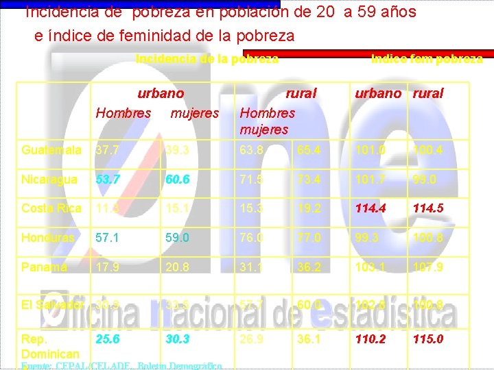 Incidencia de pobreza en población de 20 a 59 años e índice de feminidad