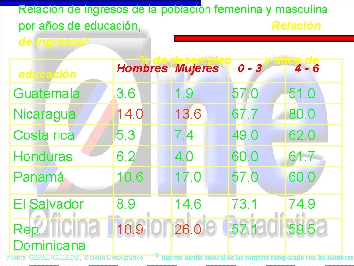Relación de ingresos de la población femenina y masculina por años de educación, Relación