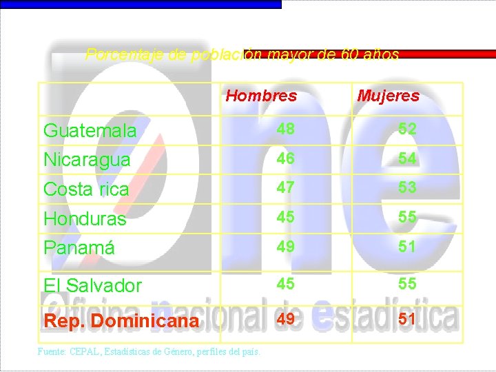 Porcentaje de población mayor de 60 años Hombres Mujeres Guatemala 48 52 Nicaragua 46