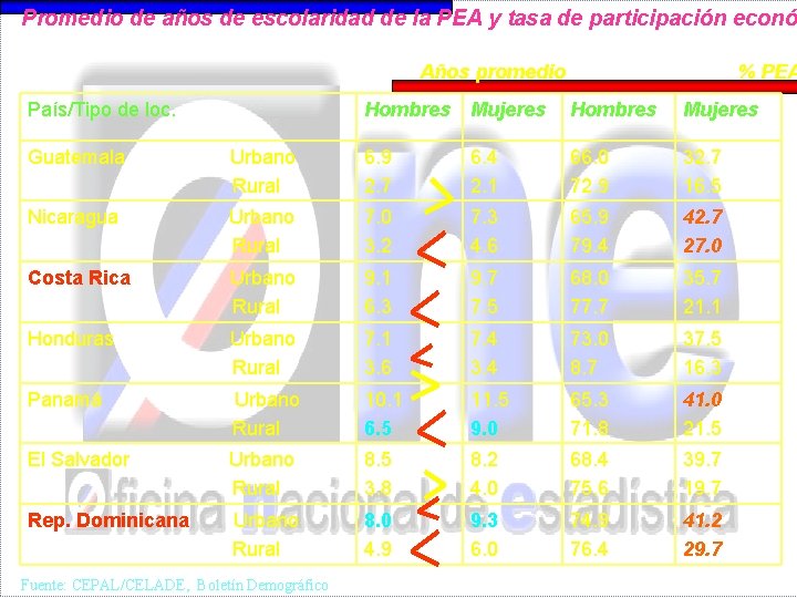 Promedio de años de escolaridad de la PEA y tasa de participación econó Años