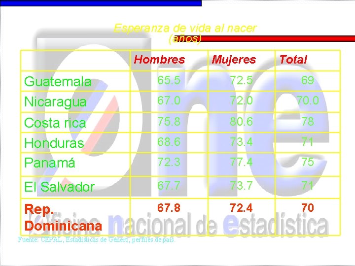 Esperanza de vida al nacer (años) Hombres Mujeres Total Guatemala Nicaragua 65. 5 72.