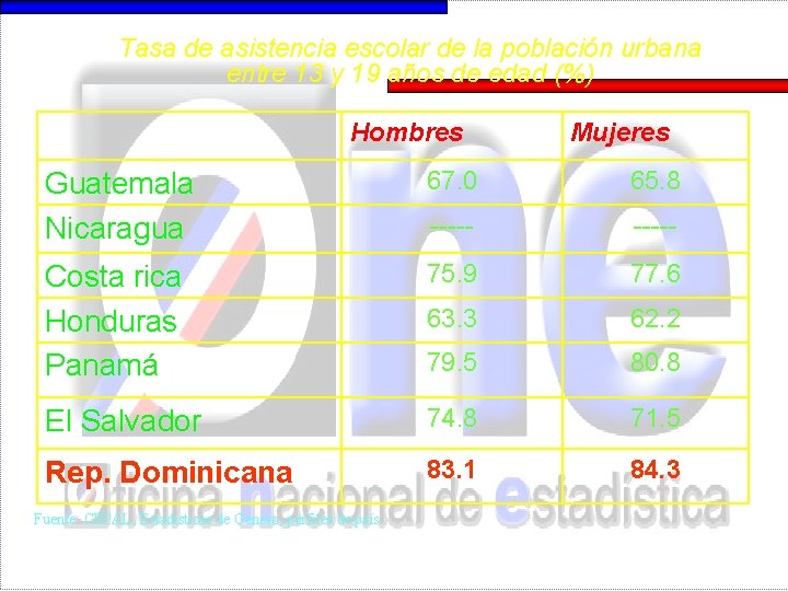 Tasa de asistencia escolar de la población urbana entre 13 y 19 años de