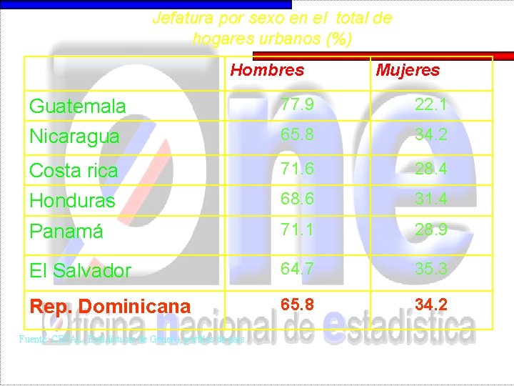 Jefatura por sexo en el total de hogares urbanos (%) Hombres Mujeres Guatemala 77.