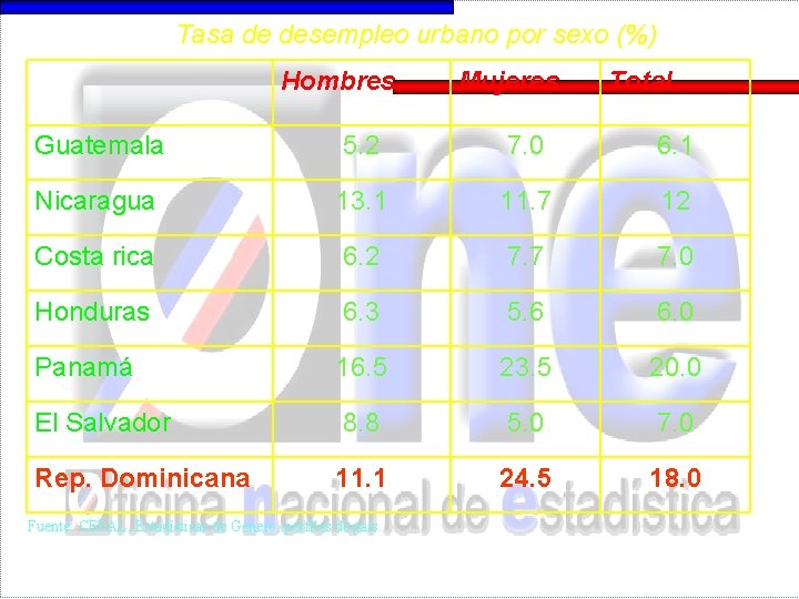 Tasa de desempleo urbano por sexo (%) Hombres Mujeres Total Guatemala 5. 2 7.