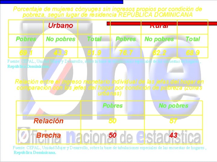 Porcentaje de mujeres cónyuges sin ingresos propios por condición de pobreza, según lugar de