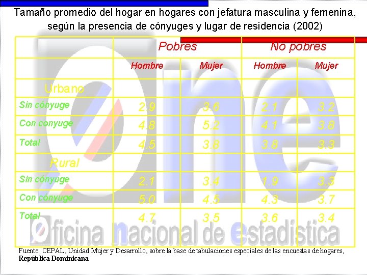 Tamaño promedio del hogar en hogares con jefatura masculina y femenina, según la presencia