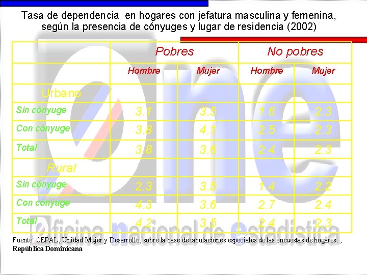 Tasa de dependencia en hogares con jefatura masculina y femenina, según la presencia de