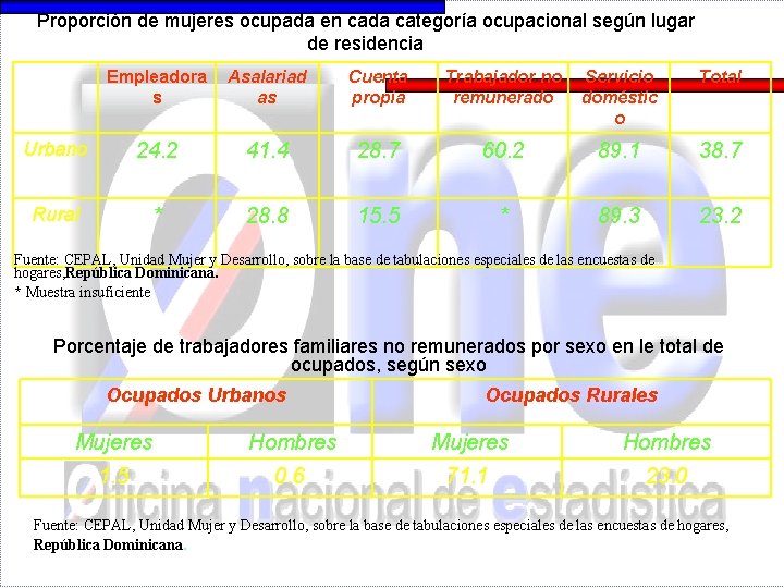 Proporción de mujeres ocupada en cada categoría ocupacional según lugar de residencia Empleadora s