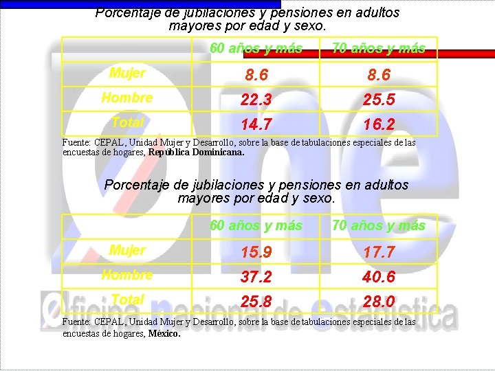 Porcentaje de jubilaciones y pensiones en adultos mayores por edad y sexo. Mujer Hombre