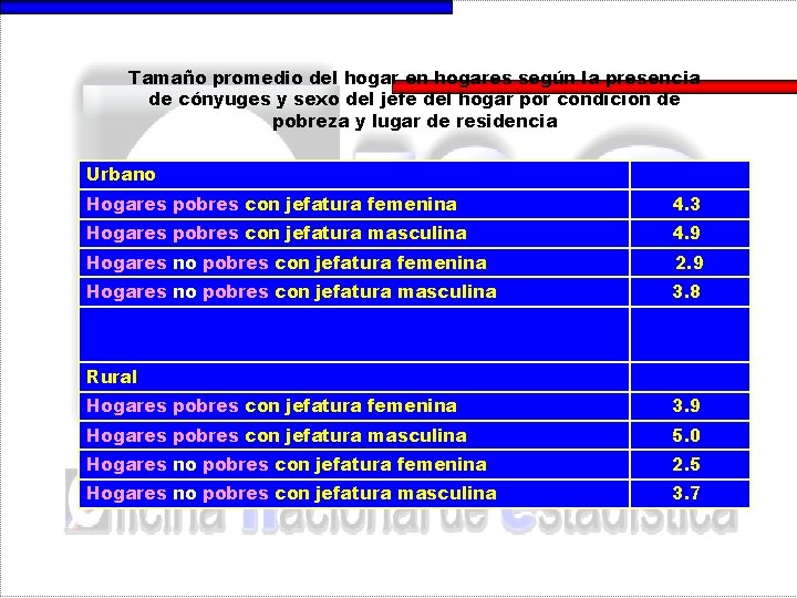 Tamaño promedio del hogar en hogares según la presencia de cónyuges y sexo del