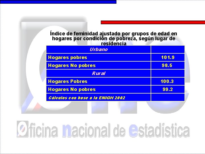 Índice de feminidad ajustado por grupos de edad en hogares por condición de pobreza,
